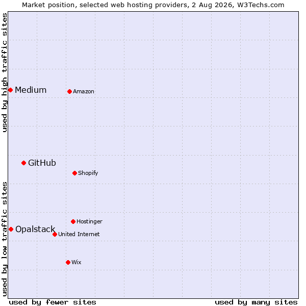 Market position of GitHub vs. Opalstack vs. Medium