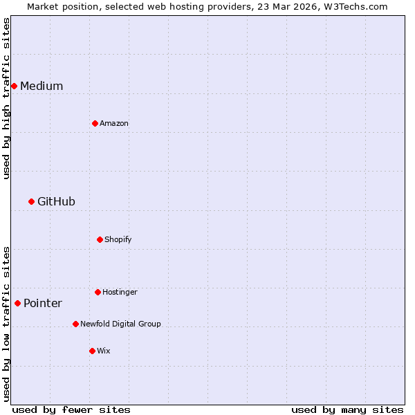 Market position of GitHub vs. Pointer vs. Medium