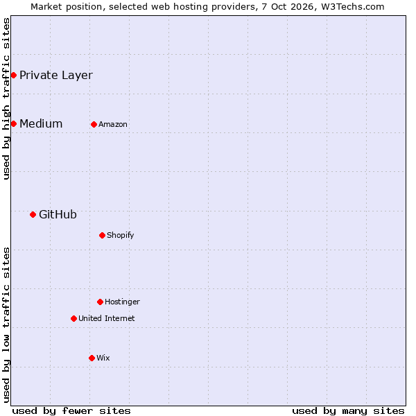 Market position of GitHub vs. Medium vs. Private Layer
