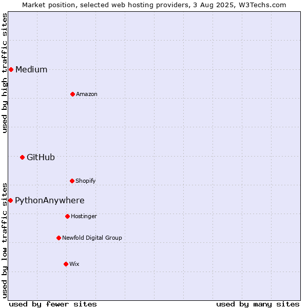Market position of GitHub vs. Medium vs. PythonAnywhere