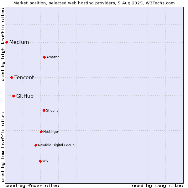 Market position of GitHub vs. Tencent vs. Medium