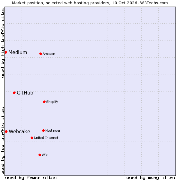 Market position of GitHub vs. Webcake vs. Medium