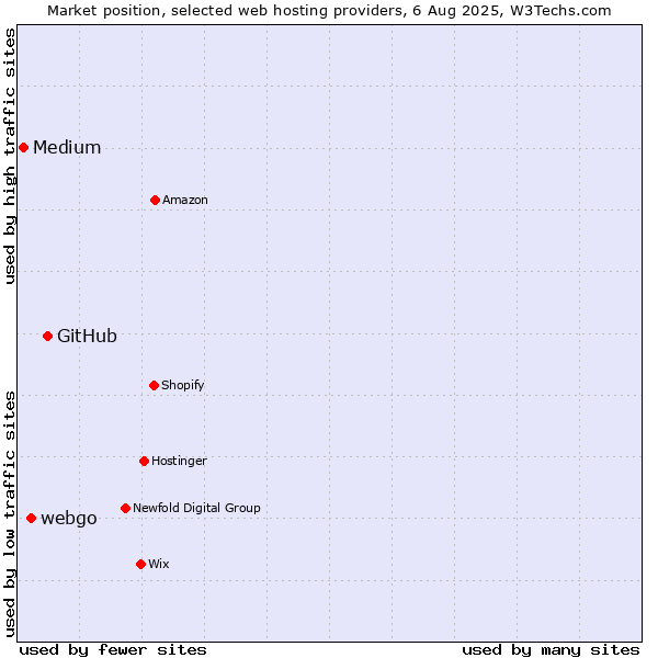 Market position of GitHub vs. webgo vs. Medium