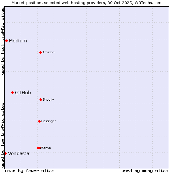 Market position of GitHub vs. Medium vs. Vendasta