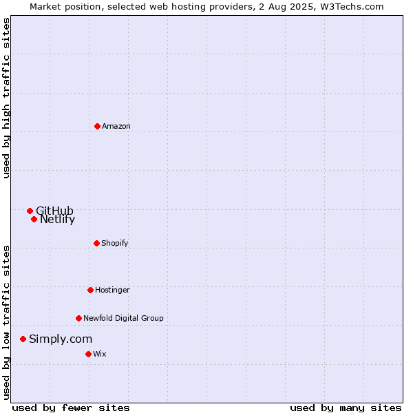 Market position of Netlify vs. GitHub vs. Simply.com