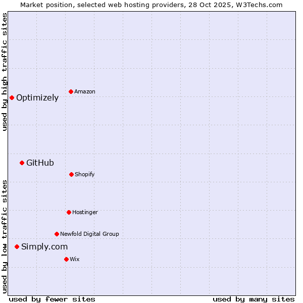 Market position of GitHub vs. Simply.com vs. Optimizely
