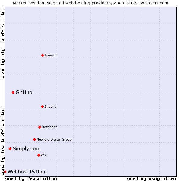 Market position of GitHub vs. Simply.com vs. Webhost Python