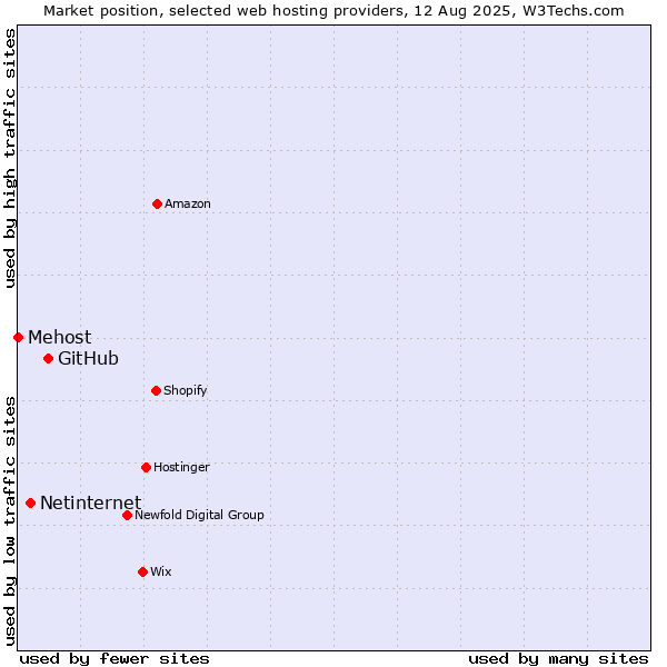 Market position of GitHub vs. Netinternet vs. Mehost