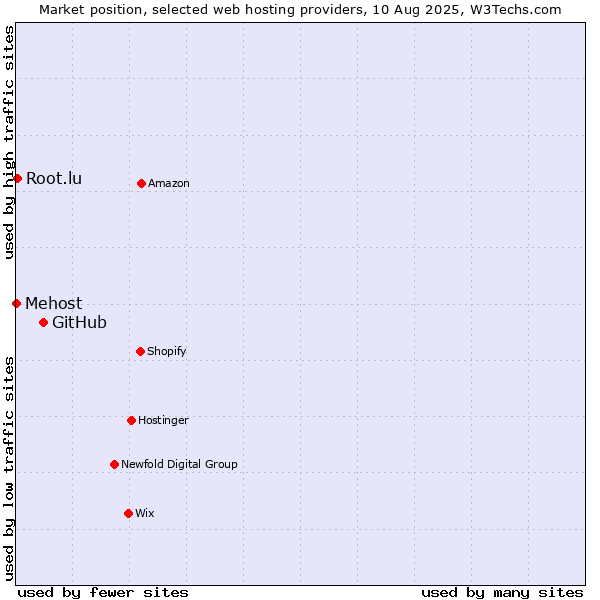 Market position of GitHub vs. Root.lu vs. Mehost