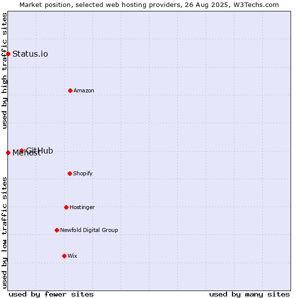 Market position of GitHub vs. Status.io vs. Mehost
