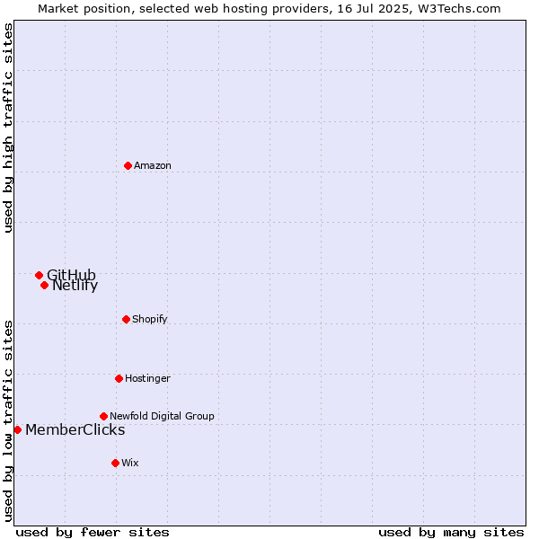 Market position of Netlify vs. GitHub vs. MemberClicks