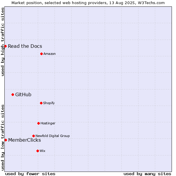 Market position of GitHub vs. MemberClicks vs. Read the Docs