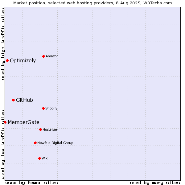 Market position of GitHub vs. Optimizely vs. MemberGate