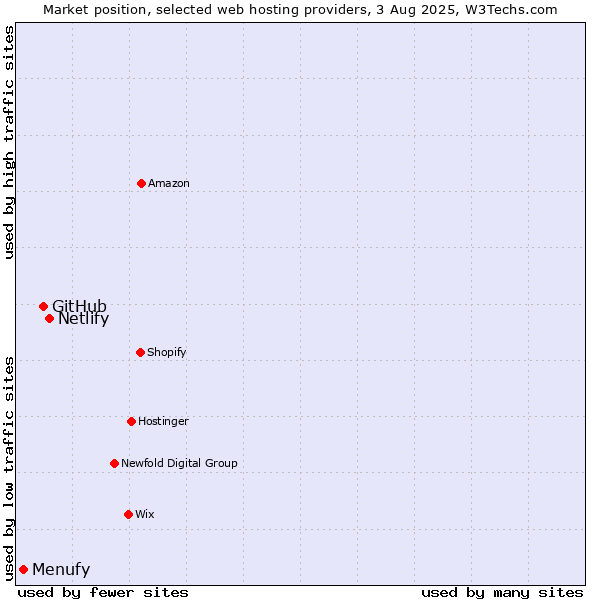 Market position of Netlify vs. GitHub vs. Menufy