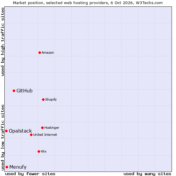 Market position of GitHub vs. Menufy vs. Opalstack