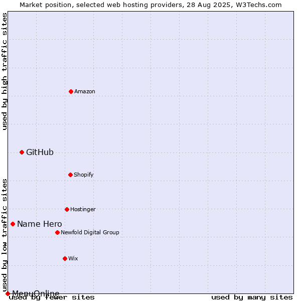 Market position of GitHub vs. Name Hero vs. MenuOnline