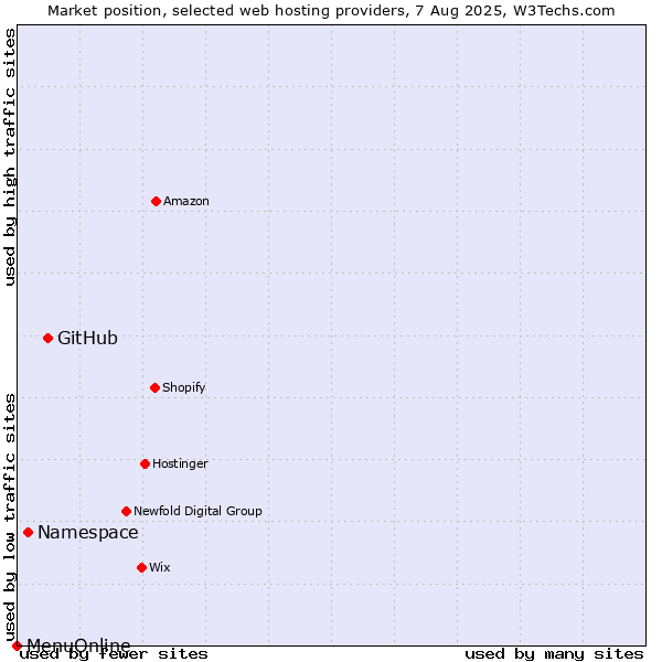 Market position of GitHub vs. Namespace vs. MenuOnline