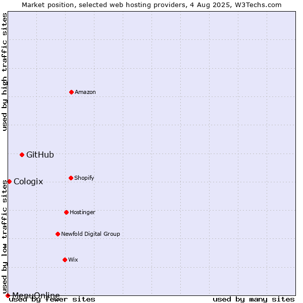Market position of GitHub vs. Cologix vs. MenuOnline