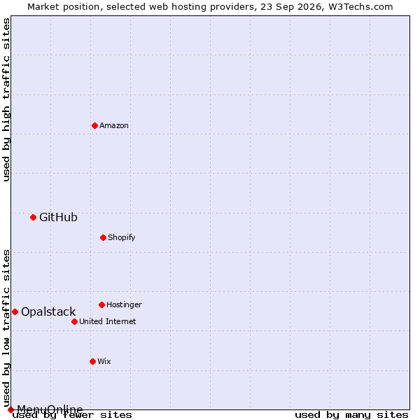 Market position of GitHub vs. Opalstack vs. MenuOnline