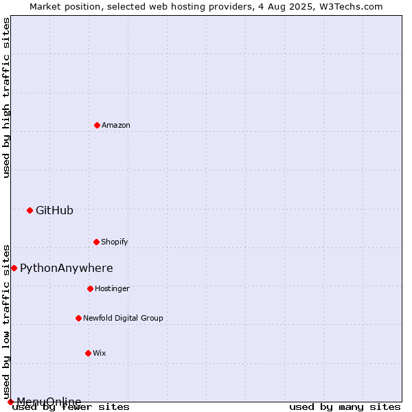 Market position of GitHub vs. PythonAnywhere vs. MenuOnline