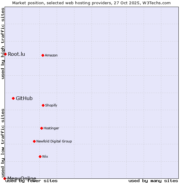 Market position of GitHub vs. Root.lu vs. MenuOnline