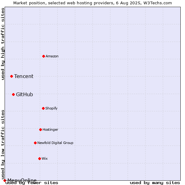 Market position of GitHub vs. Tencent vs. MenuOnline
