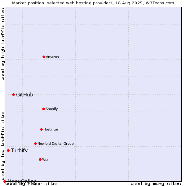 Market position of GitHub vs. Turbify vs. MenuOnline
