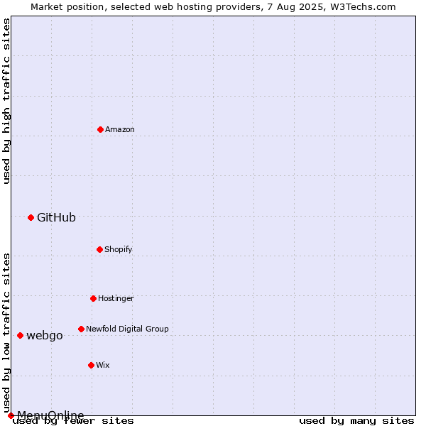 Market position of GitHub vs. webgo vs. MenuOnline