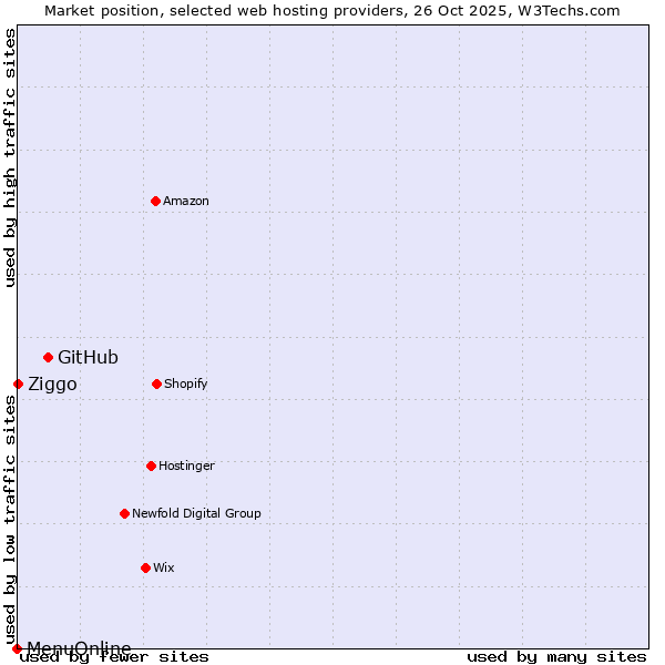 Market position of GitHub vs. Ziggo vs. MenuOnline