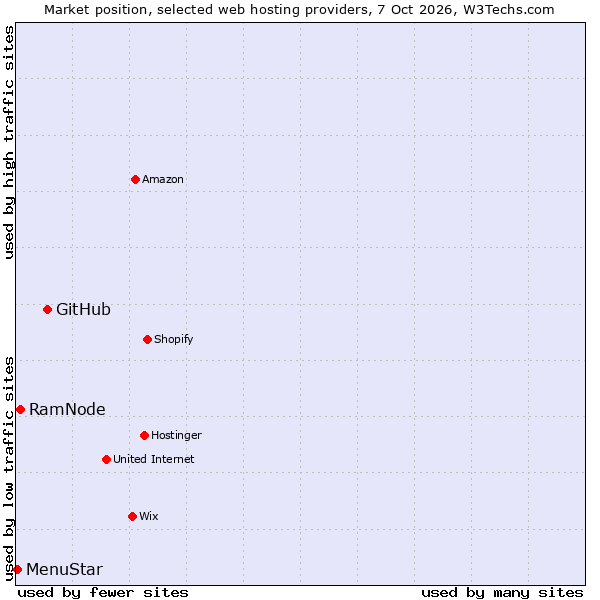 Market position of GitHub vs. RamNode vs. MenuStar