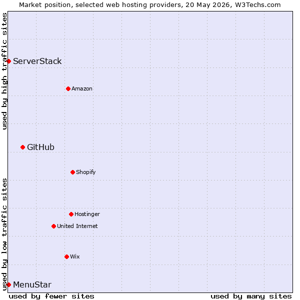 Market position of GitHub vs. MenuStar vs. ServerStack