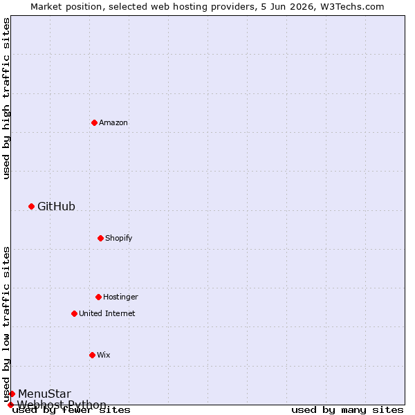 Market position of GitHub vs. MenuStar vs. Webhost Python