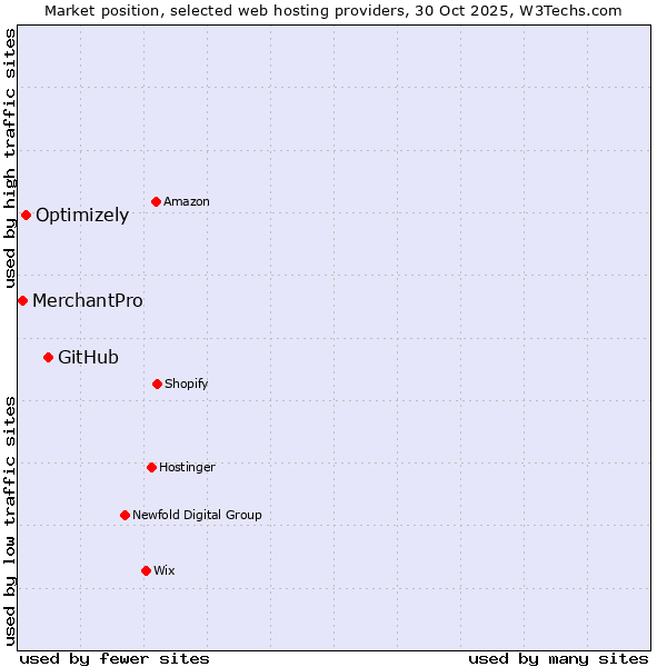 Market position of GitHub vs. Optimizely vs. MerchantPro