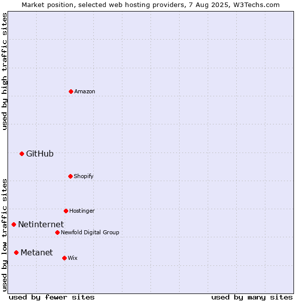 Market position of GitHub vs. Metanet vs. Netinternet