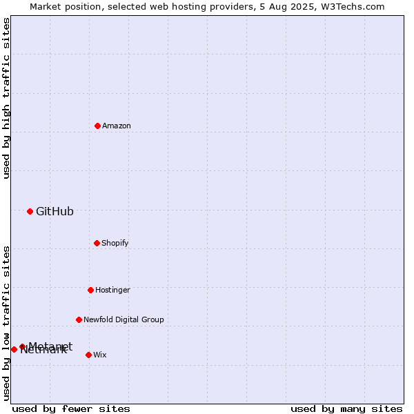 Market position of GitHub vs. Metanet vs. Netmark