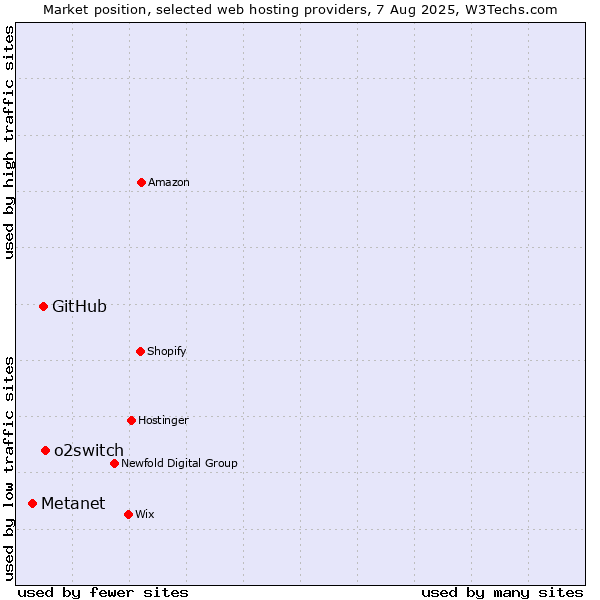 Market position of o2switch vs. GitHub vs. Metanet