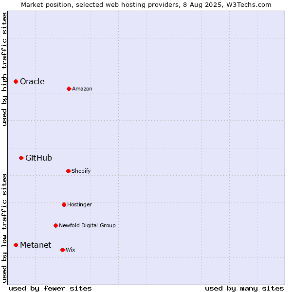 Market position of GitHub vs. Oracle vs. Metanet