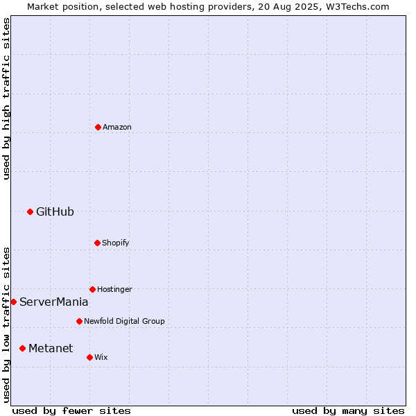Market position of GitHub vs. Metanet vs. ServerMania