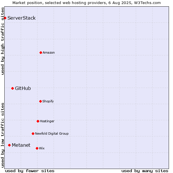 Market position of GitHub vs. Metanet vs. ServerStack
