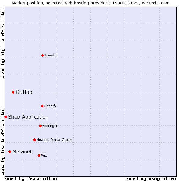 Market position of GitHub vs. Metanet vs. Shop Application