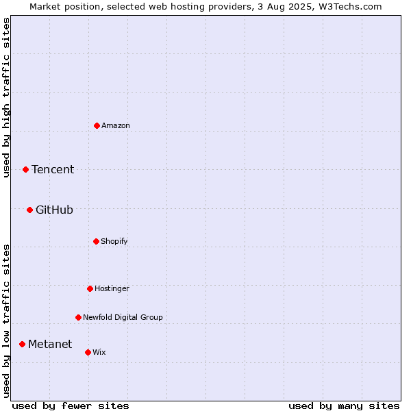 Market position of GitHub vs. Tencent vs. Metanet