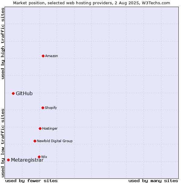 Market position of GitHub vs. Metaregistrar