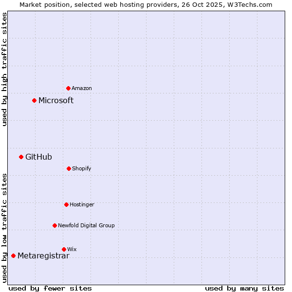 Market position of Microsoft vs. GitHub vs. Metaregistrar
