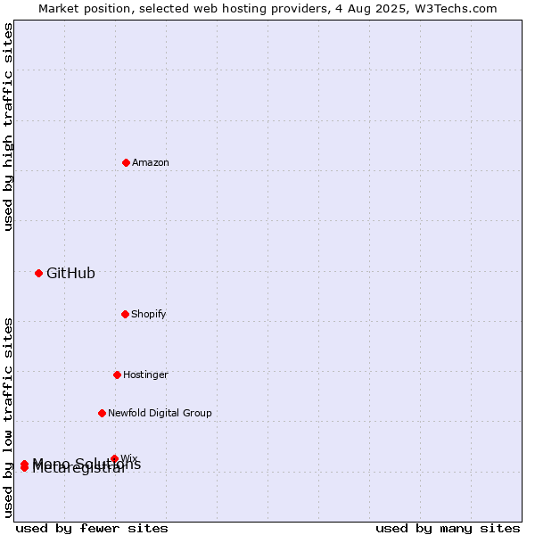 Market position of GitHub vs. Mono Solutions vs. Metaregistrar