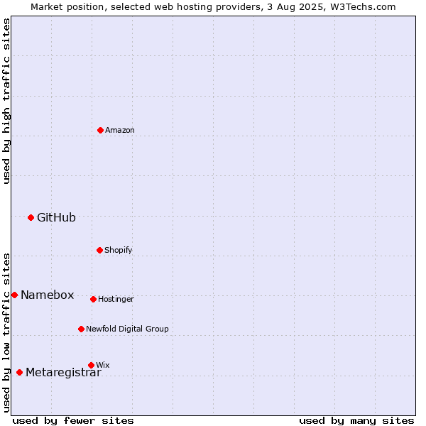 Market position of GitHub vs. Metaregistrar vs. Namebox