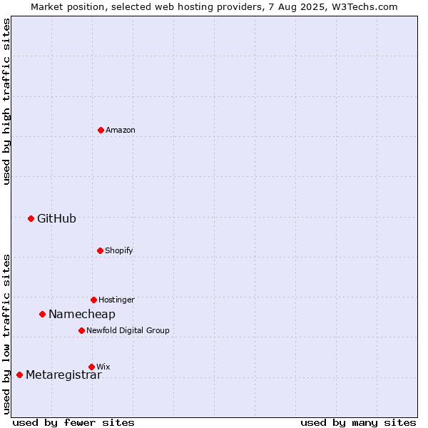Market position of Namecheap vs. GitHub vs. Metaregistrar