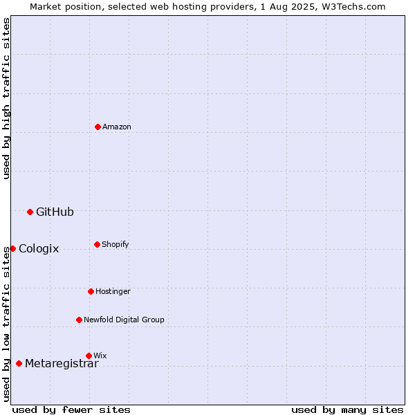 Market position of GitHub vs. Metaregistrar vs. Cologix