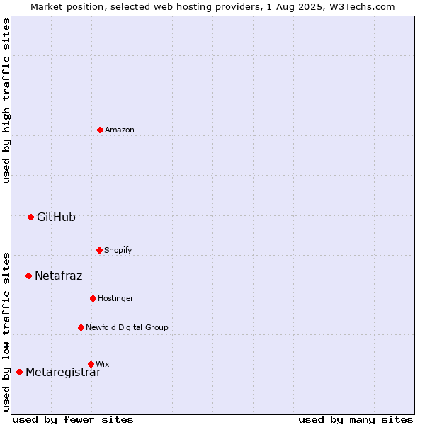 Market position of GitHub vs. Netafraz vs. Metaregistrar