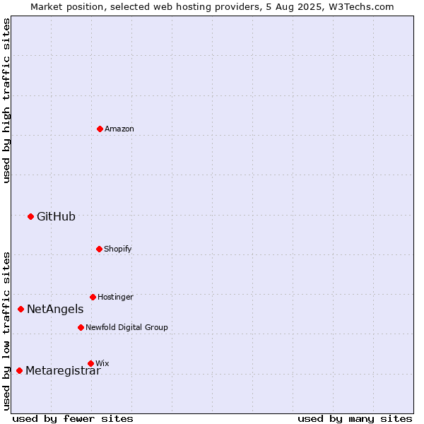 Market position of GitHub vs. NetAngels vs. Metaregistrar