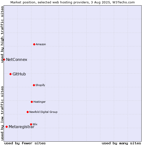 Market position of GitHub vs. Metaregistrar vs. NetConnex